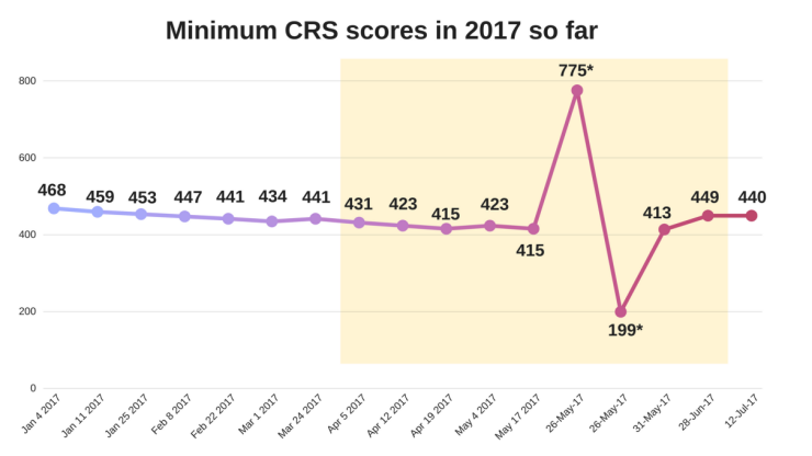 Minimum CRS scores in 2017 so far