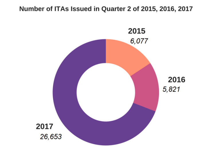 Number of ITAs Issued in Quarter 2 of 2015, 2016, 2017